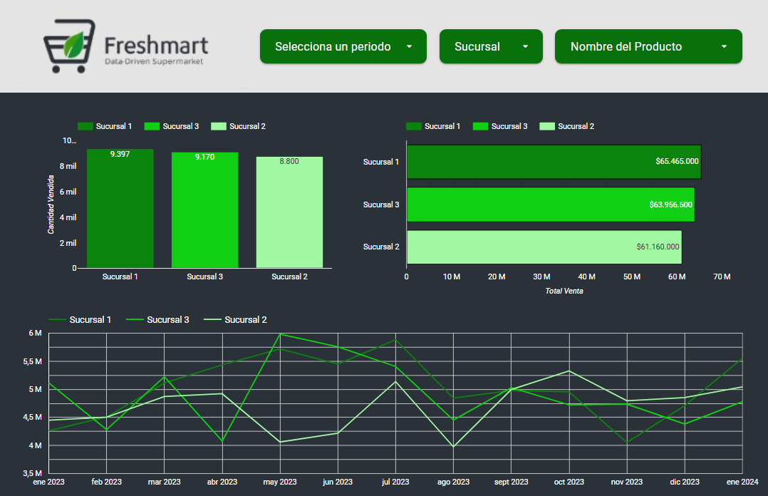 Freshmart Dashboard